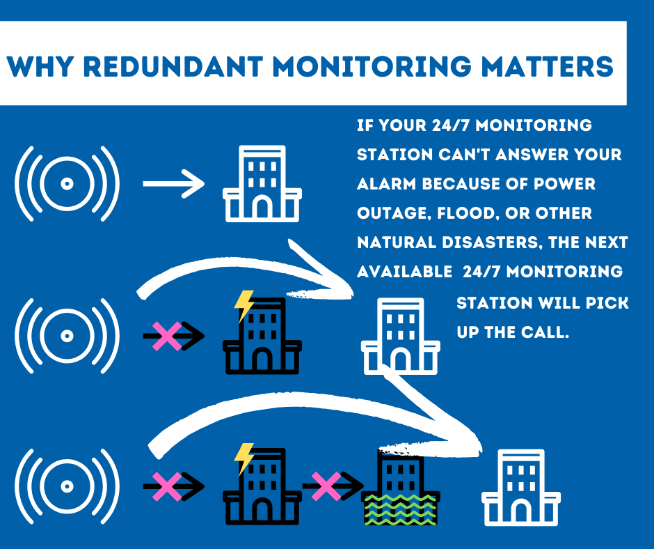 Security System Monitoring Florence